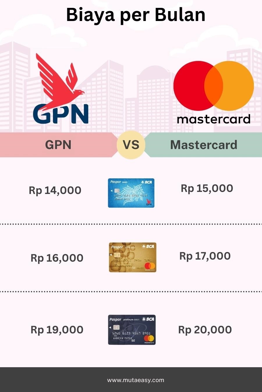 Perbedaan Biaya Mastercard dan GPN Kartu ATM BCA