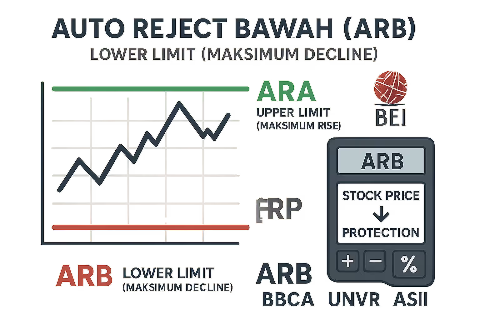 Apa itu ARB dalam saham - infografik Auto Reject Bawah sebagai batas harga minimum saham