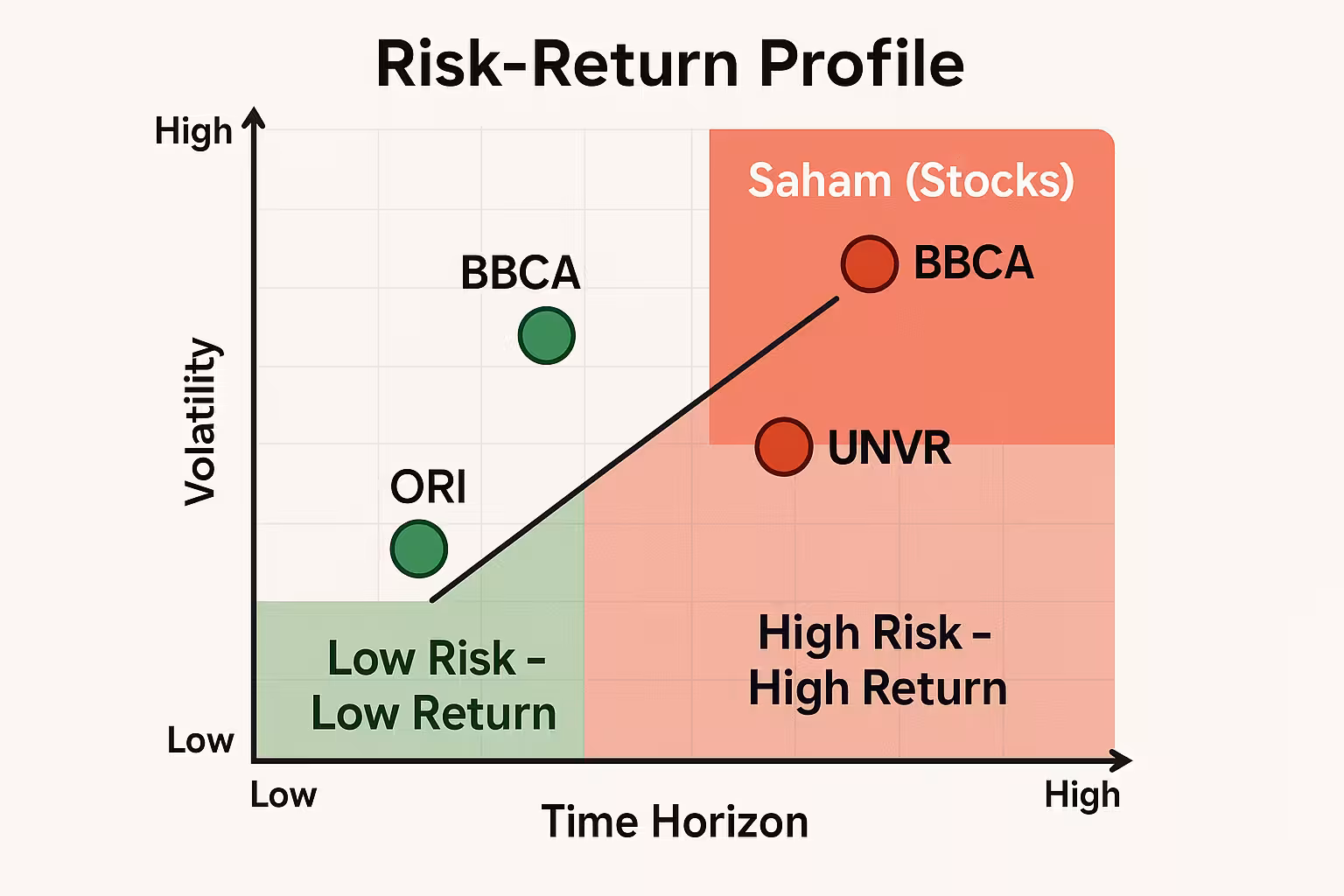 Chart profil risiko-return saham vs obligasi Indonesia dengan contoh BBCA, UNVR, SUN, ORI