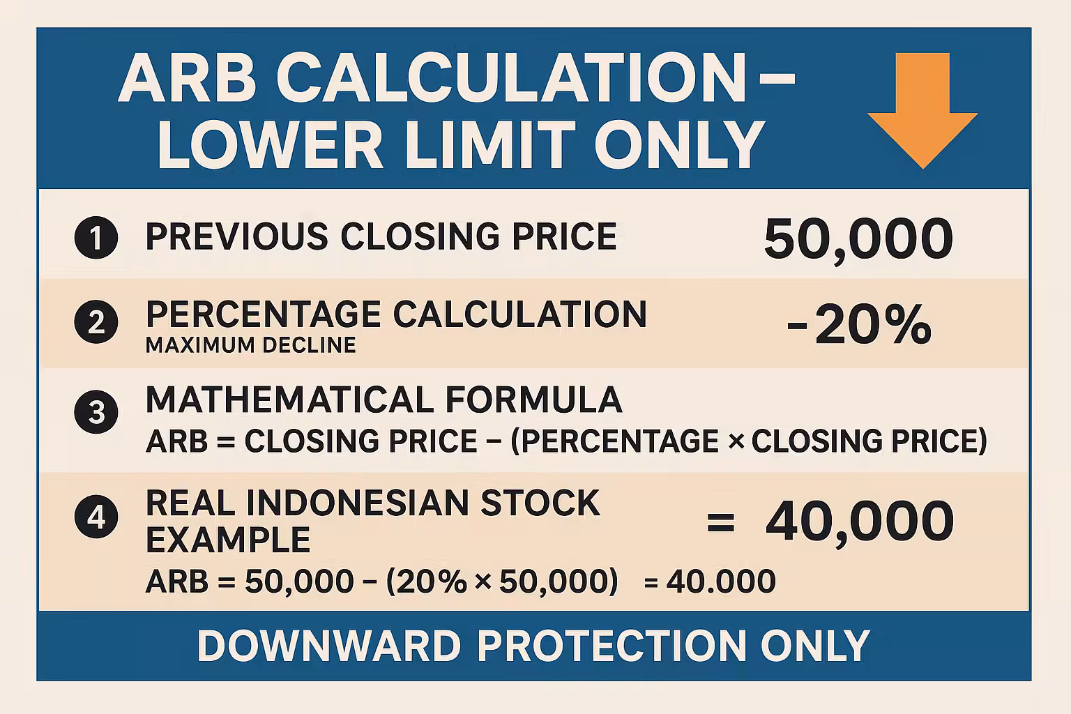 Metodologi perhitungan ARB - langkah-langkah menghitung batas harga minimum dengan contoh saham Indonesia